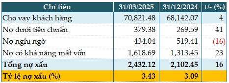 Tăng dự phòng rủi ro, BVBank vẫn tăng 16% lãi trước thuế quý 1
