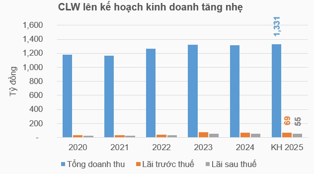 ĐHĐCĐ CLW: Chia cổ tức cao nhất lịch sử, đón tân Chủ tịch
