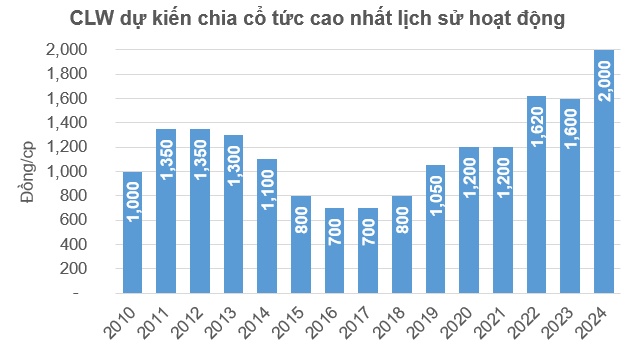 ĐHĐCĐ CLW: Chia cổ tức cao nhất lịch sử, đón tân Chủ tịch