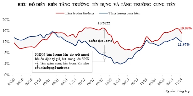 Hiệu quả chính sách tiền tệ suy giảm nhìn từ việc gia tăng nắm giữ vàng