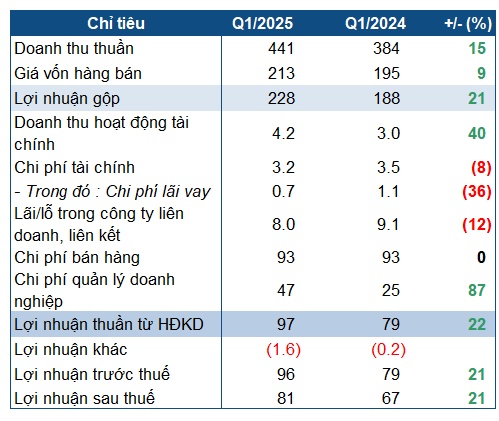 Dược Bình Định tăng 21% lợi nhuận quý 1, sắp phát hành 42 triệu cp mới
