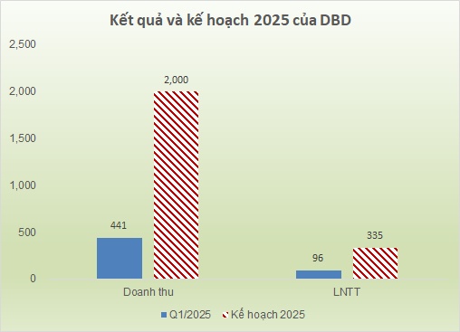 Dược Bình Định tăng 21% lợi nhuận quý 1, sắp phát hành 42 triệu cp mới