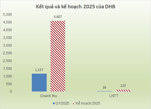 Lãi gộp gấp 6 lần cùng kỳ, vì sao Đạm Hà Bắc vẫn đi lùi trong quý 1?