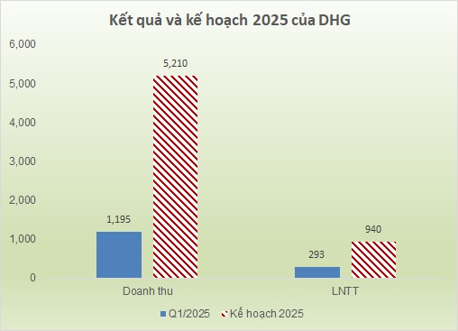 Dược Hậu Giang cải thiện biên lợi nhuận, lãi ròng quý 1 tăng 20%