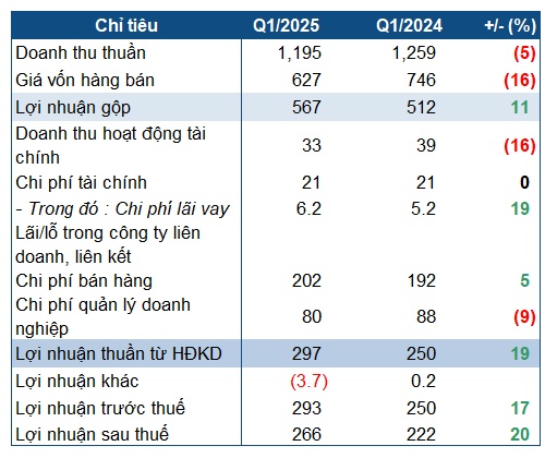 Dược Hậu Giang cải thiện biên lợi nhuận, lãi ròng quý 1 tăng 20%