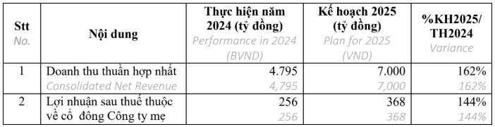 DXG đặt mục tiêu lãi ròng 2025 tăng 44%, tập trung vào sản phẩm chung cư trung và cao cấp