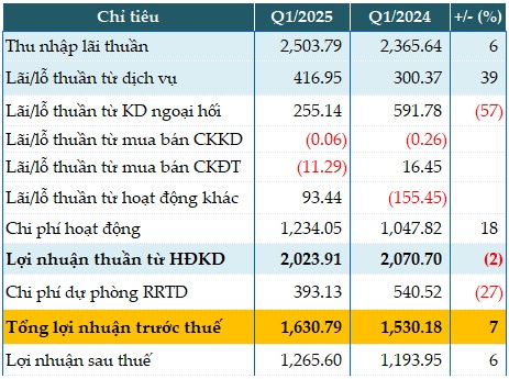 Giảm dự phòng, MSB báo lãi trước thuế quý 1 gần 1,631 tỷ, tăng 7%