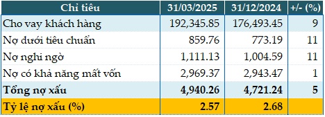 Giảm dự phòng, MSB báo lãi trước thuế quý 1 gần 1,631 tỷ, tăng 7%