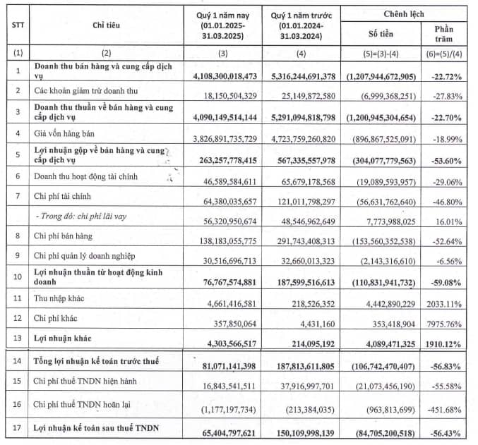 Thép Nam Kim báo lãi giảm 56% trong quý 1