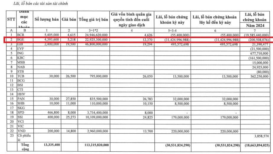 SBS tổ chức ĐHĐCĐ thường niên 2025 bất thành lần 1