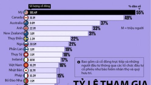 Tỷ lệ dân số đầu tư chứng khoán tại các nền kinh tế, Việt Nam nhiều hơn Trung Quốc và Ấn Độ