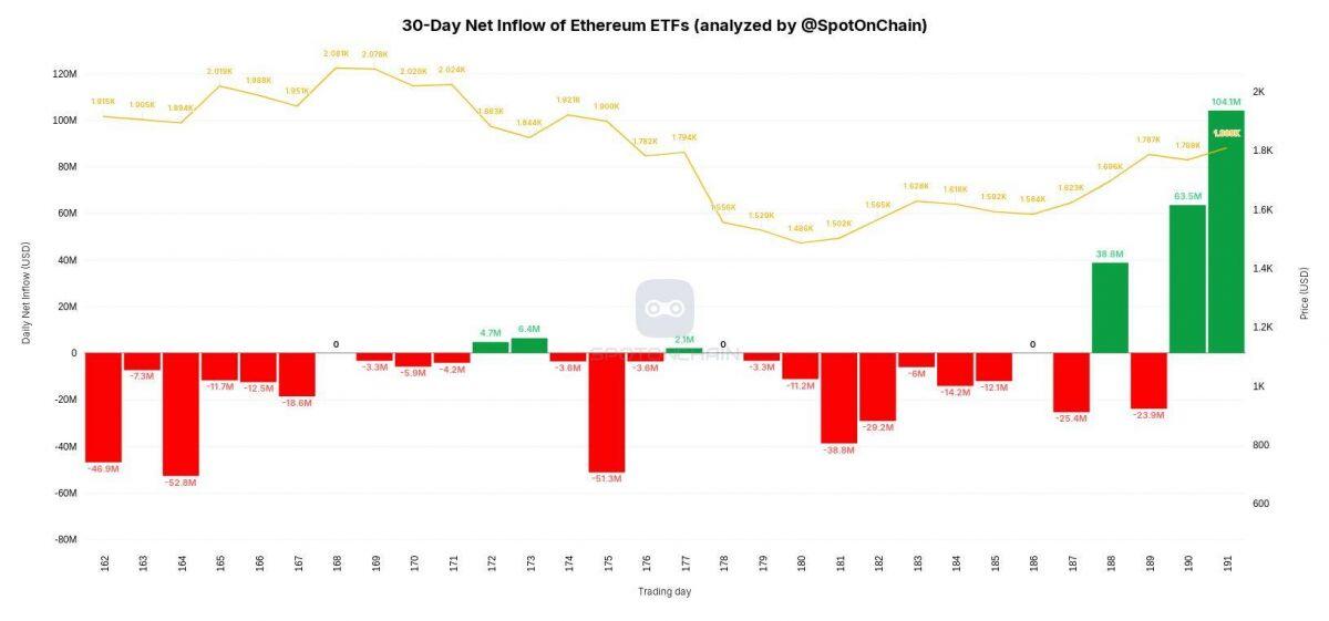 Theo dữ liệu từ Farside Investors, 11 quỹ ETF Bitcoin spot của Mỹ đã chứng kiến tuần giao dịch khởi  ...