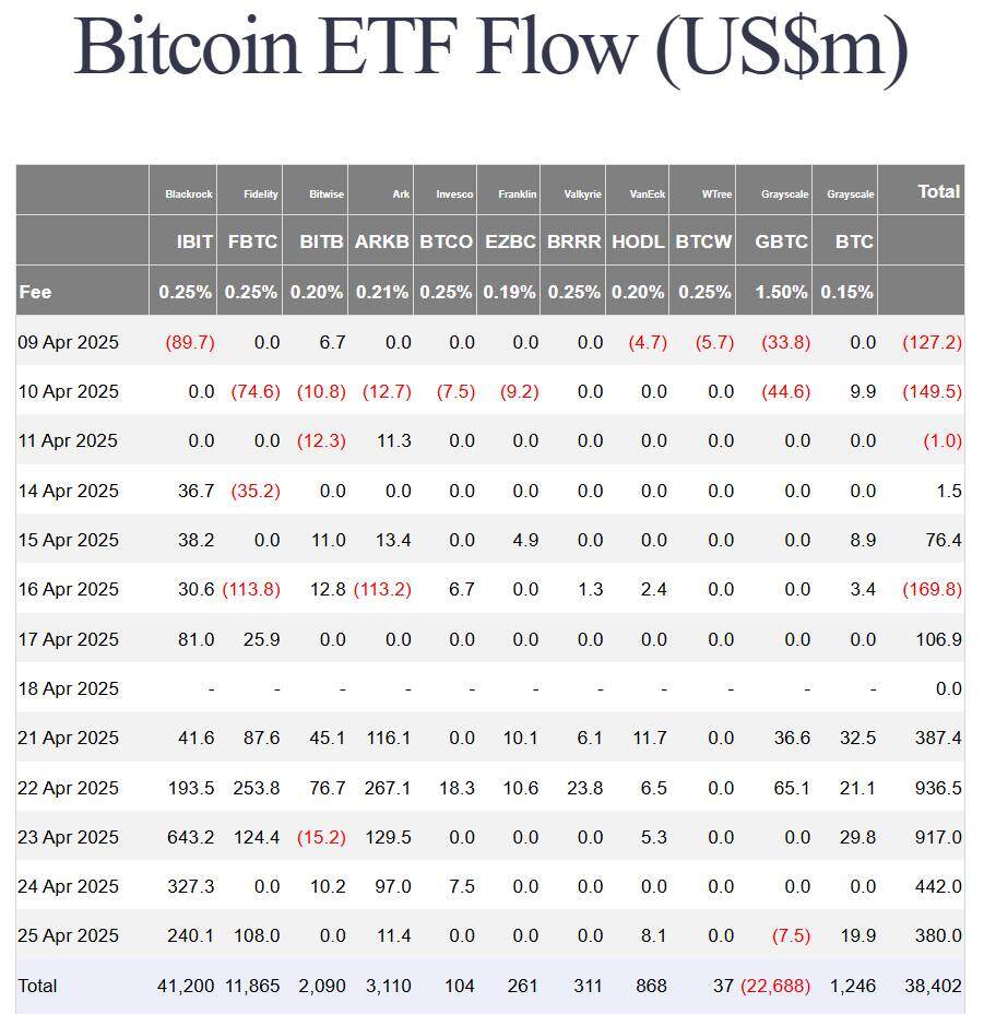 Theo dữ liệu từ Farside Investors, 11 quỹ ETF Bitcoin spot của Mỹ đã chứng kiến tuần giao dịch khởi  ...