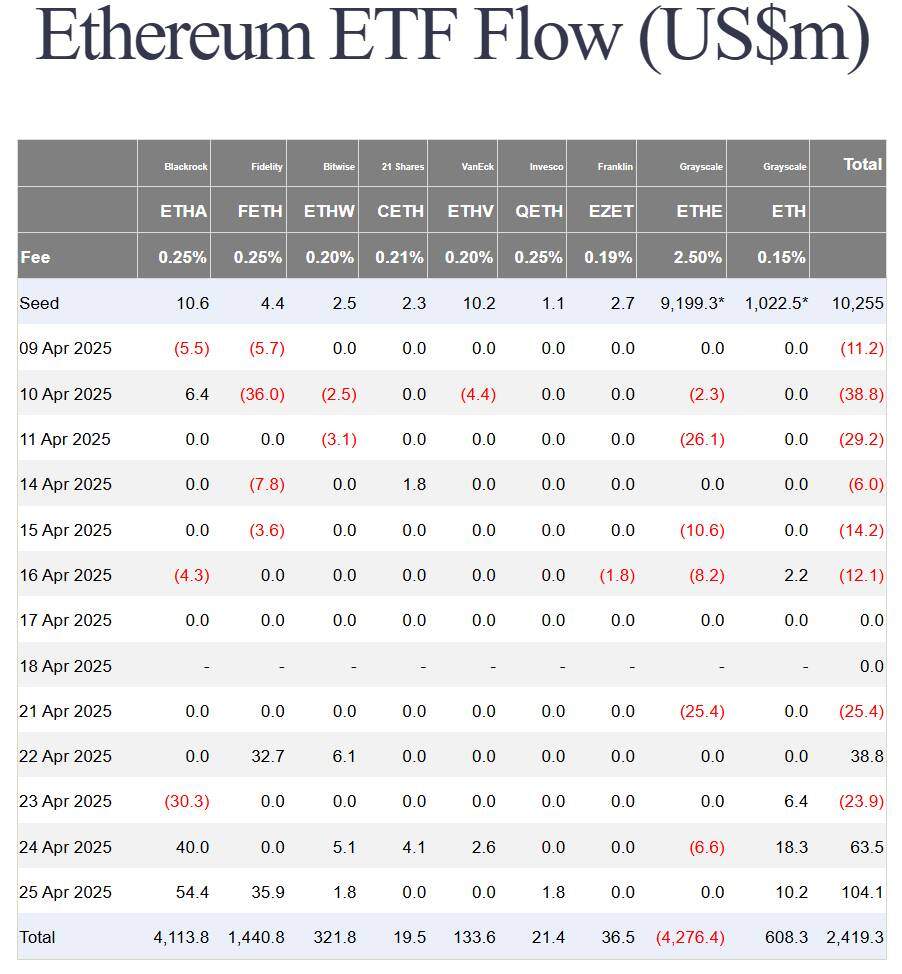 Theo dữ liệu từ Farside Investors, 11 quỹ ETF Bitcoin spot của Mỹ đã chứng kiến tuần giao dịch khởi  ...