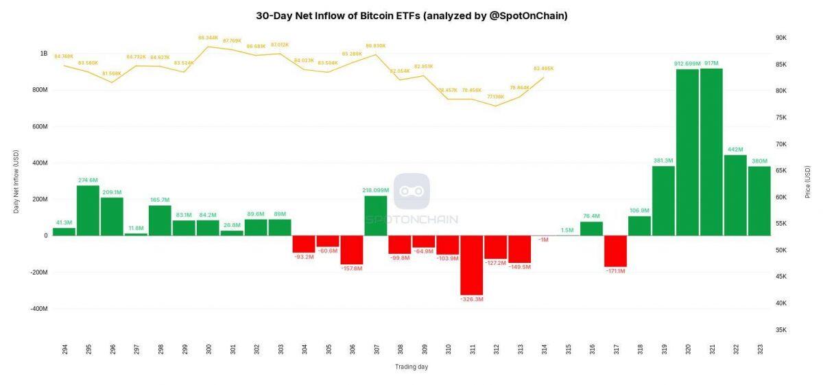 Theo dữ liệu từ Farside Investors, 11 quỹ ETF Bitcoin spot của Mỹ đã chứng kiến tuần giao dịch khởi  ...