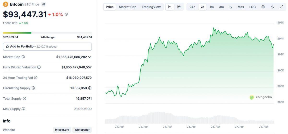 Theo dữ liệu từ Farside Investors, 11 quỹ ETF Bitcoin spot của Mỹ đã chứng kiến tuần giao dịch khởi  ...