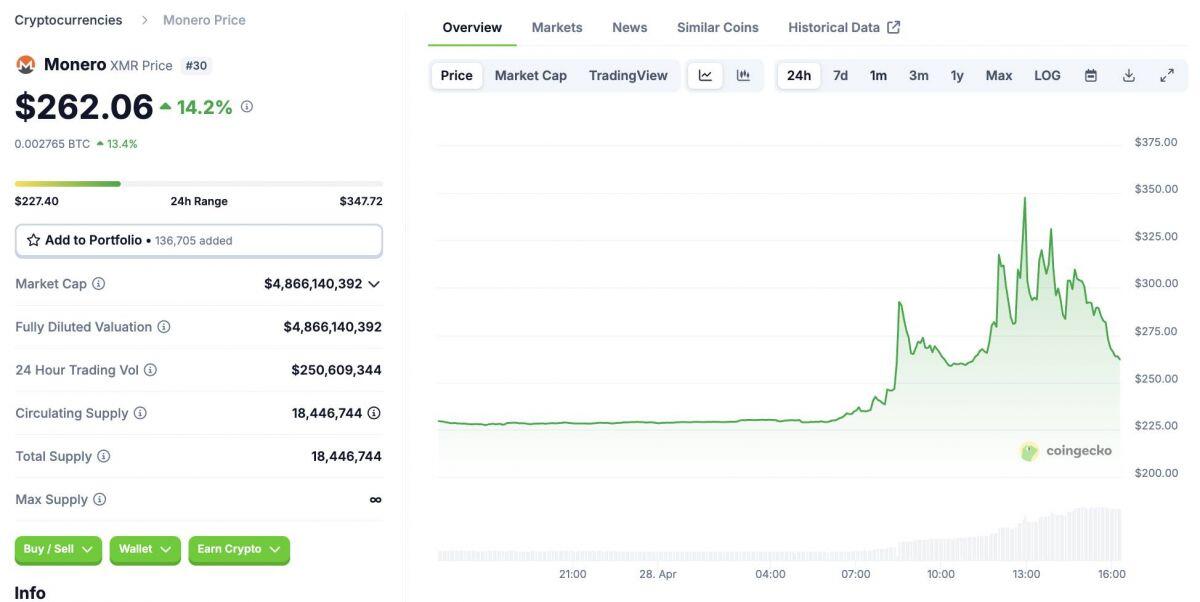 Monero (XMR) tăng vọt 40% sau vụ trộm Bitcoin 330 triệu USD