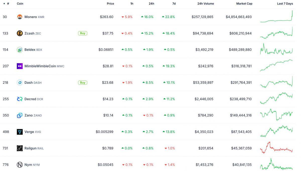 Monero (XMR) tăng vọt 40% sau vụ trộm Bitcoin 330 triệu USD