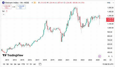 VN-Index có thể sẽ thử thách lại mức kháng cự 1.250 điểm