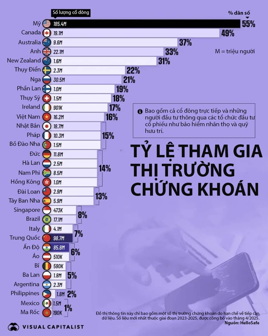 Tỷ lệ dân số đầu tư chứng khoán tại các nền kinh tế, Việt Nam nhiều hơn Trung Quốc và Ấn Độ