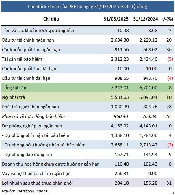 Công ty tái bảo hiểm của PVI báo lãi ròng quý 1 hơn 51 tỷ