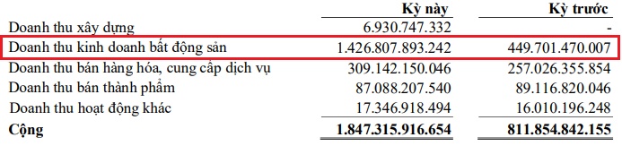 BCM lãi quý đầu năm gấp 3 lần cùng kỳ