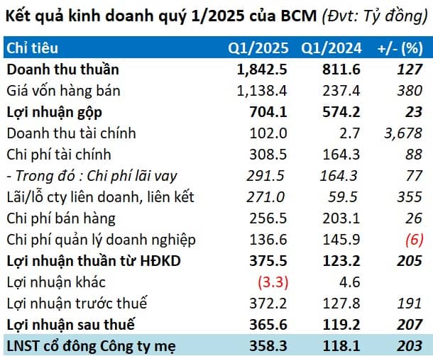 BCM lãi quý đầu năm gấp 3 lần cùng kỳ