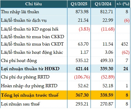 Giảm nguồn thu ngoài lãi, Bac A Bank tăng 8% lợi nhuận trước thuế quý 1