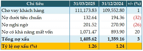 Giảm nguồn thu ngoài lãi, Bac A Bank tăng 8% lợi nhuận trước thuế quý 1