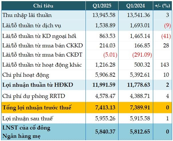 Thu nhập khác tăng đột biến, lãi trước thuế BIDV đi ngang trong quý 1/2025