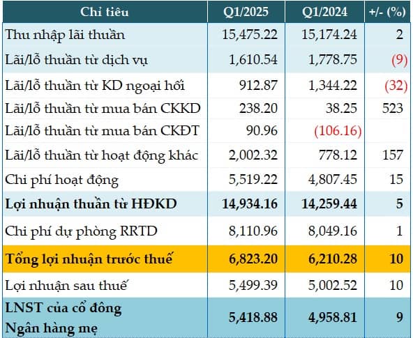 Hoạt động khác thu hơn 2,000 tỷ đồng, VietinBank tăng 10% lãi trước thuế quý 1/2025