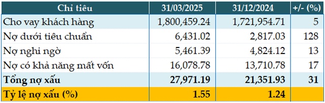 Hoạt động khác thu hơn 2,000 tỷ đồng, VietinBank tăng 10% lãi trước thuế quý 1/2025