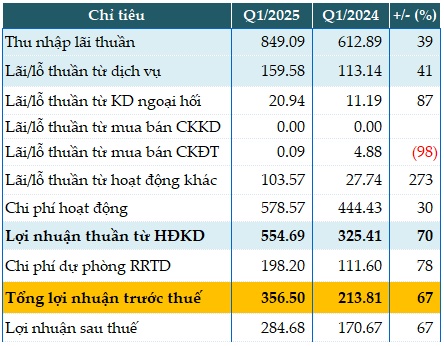 KienlongBank lãi trước thuế quý 1 gần 357 tỷ, tăng 67%