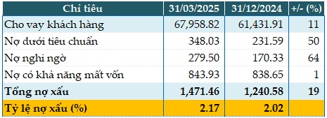 KienlongBank lãi trước thuế quý 1 gần 357 tỷ, tăng 67%
