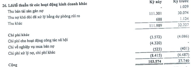 KienlongBank lãi trước thuế quý 1 gần 357 tỷ, tăng 67%