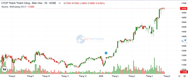 TTC AgriS (SBT): Kết quả kinh doanh quý 3 tiếp tục tăng trưởng, cổ phiếu vượt đỉnh 3 năm