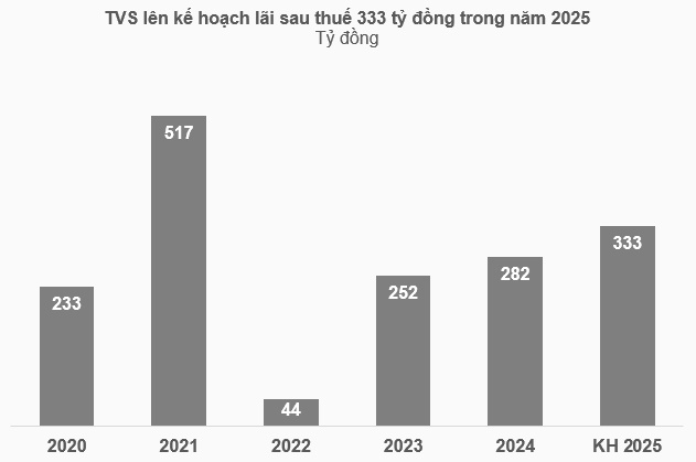 ĐHĐCĐ TVS: Kế hoạch lãi sau thuế 333 tỷ, mục tiêu AUM lên tới 40 ngàn tỷ