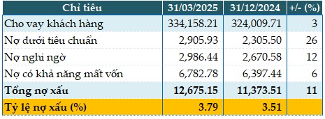 VIB báo lãi trước thuế quý 1 giảm nhẹ 3%, CASA tăng 17%