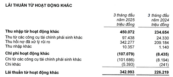 VIB báo lãi trước thuế quý 1 giảm nhẹ 3%, CASA tăng 17%