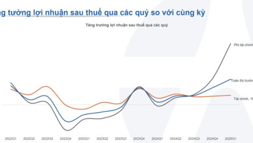 Đã có 685 doanh nghiệp công bố lợi nhuận quý 1 tăng mạnh 50,8%, Ngân hàng dẫn dắt
