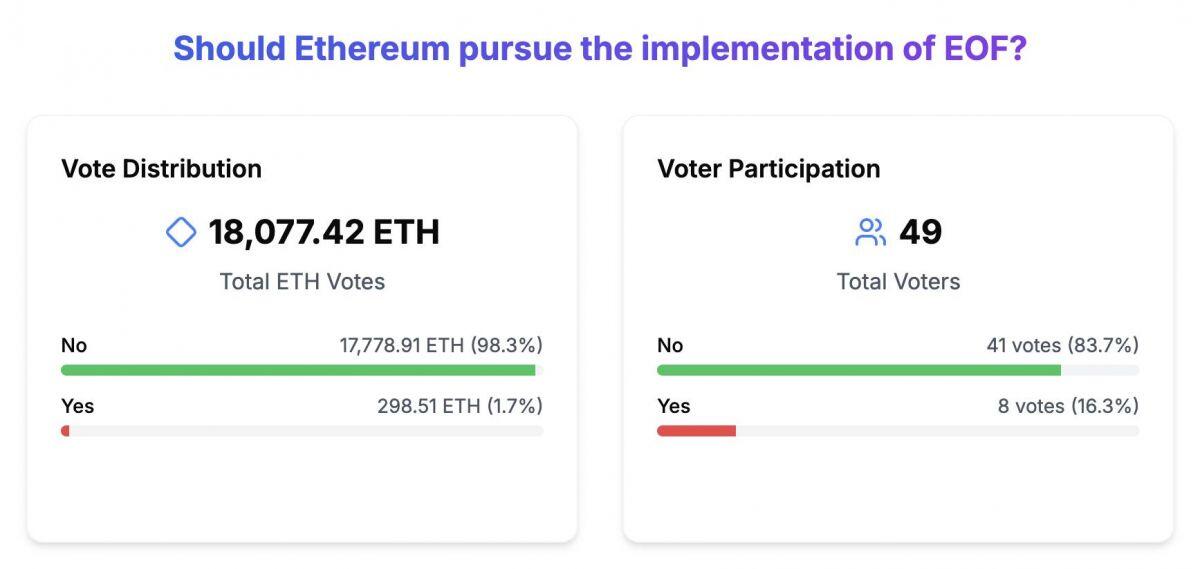 Ethereum dự kiến triển khai hard fork Fusaka vào cuối năm 2025, loại bỏ nâng cấp EOF