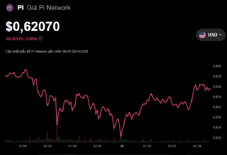 Một thông báo khiến các Pi thủ nuôi hi vọng mới, giá Pi hiện ra sao?