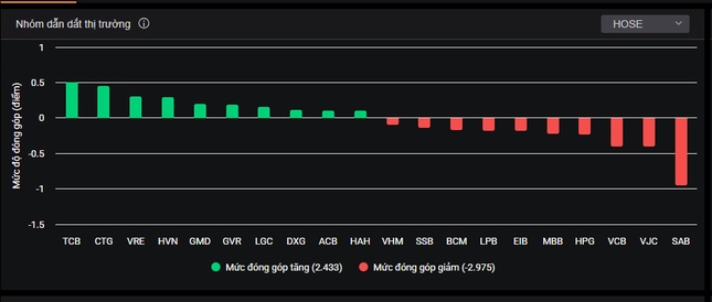 Thị trường phân hóa mạnh trước kỳ nghỉ lễ: Vận tải biển bứt phá, Bluechip 'lép vế'