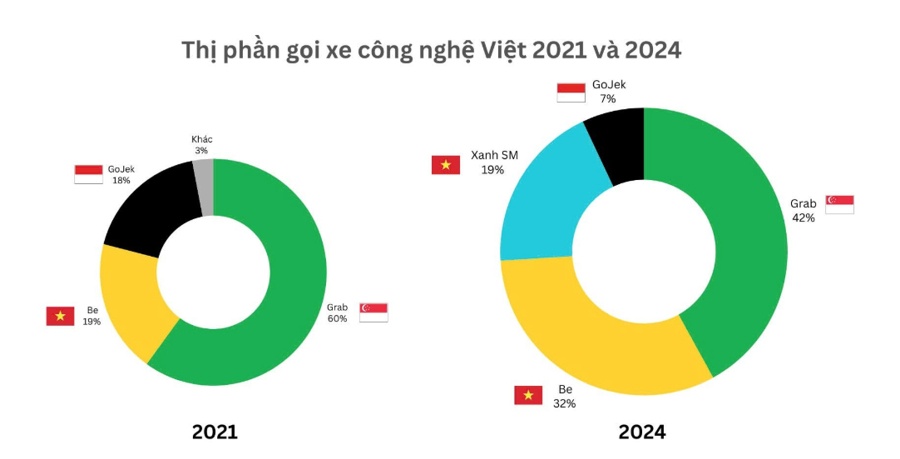 Doanh thu tăng, thị phần giảm: Bức tranh của Grab tại thị trường Việt Nam