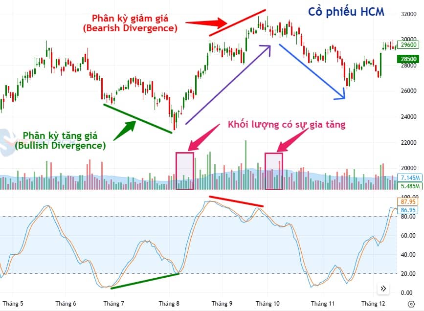 10 Khẩu quyết phân tích kỹ thuật : Stochastic Oscillator - Bí kíp “cưỡi” sóng thành công