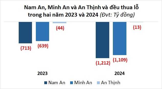 Ba doanh nghiệp liên quan ông Hoàng Quốc Thủy lỗ hơn 2.3 ngàn tỷ