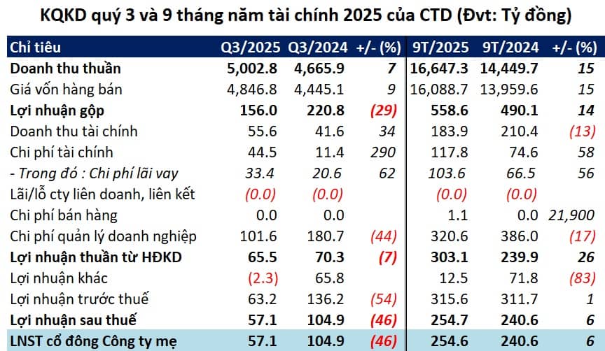 Coteccons lãi hơn 250 tỷ trong 9 tháng năm tài chính 2025, trúng thầu 23 ngàn tỷ đồng