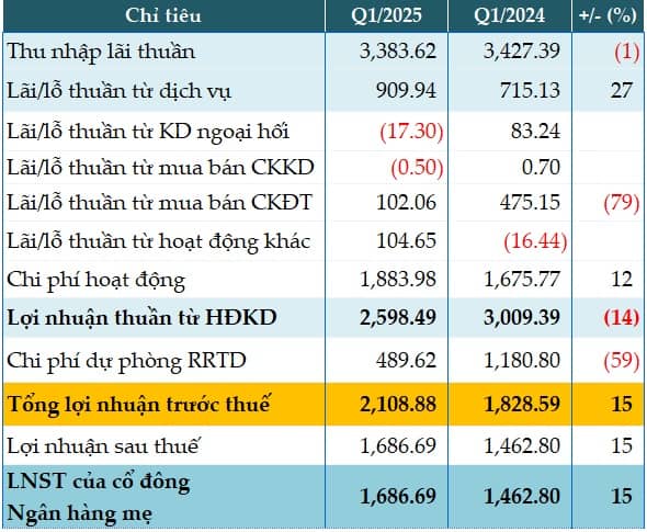 TPBank lãi trước thuế quý 1 gần 2,109 tỷ đồng, tăng 15%
