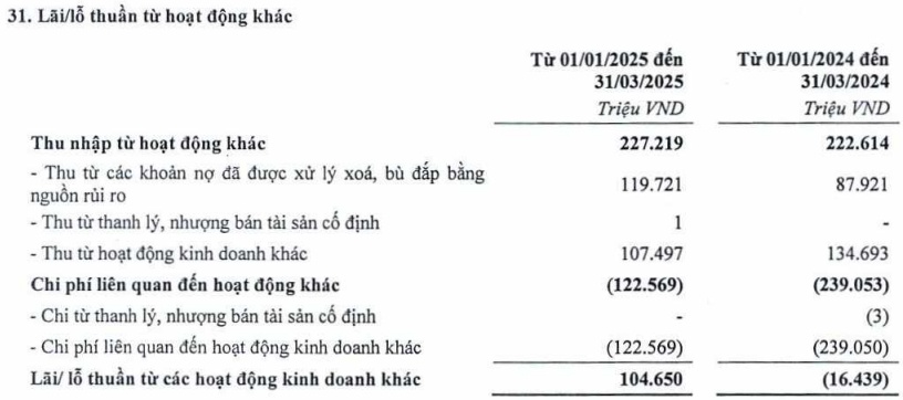 TPBank lãi trước thuế quý 1 gần 2,109 tỷ đồng, tăng 15%