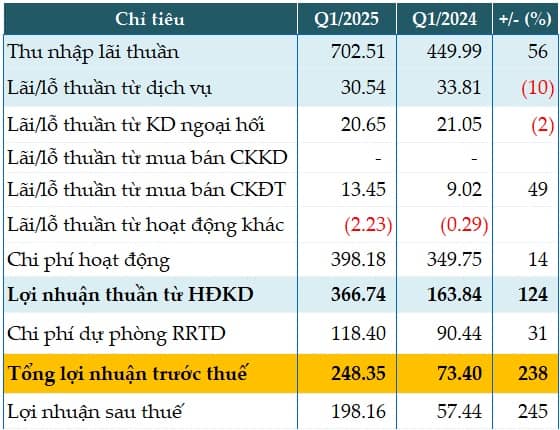 Tăng mạnh nguồn thu chính, Vietbank báo lãi quý 1/2025 gấp 3.4 lần